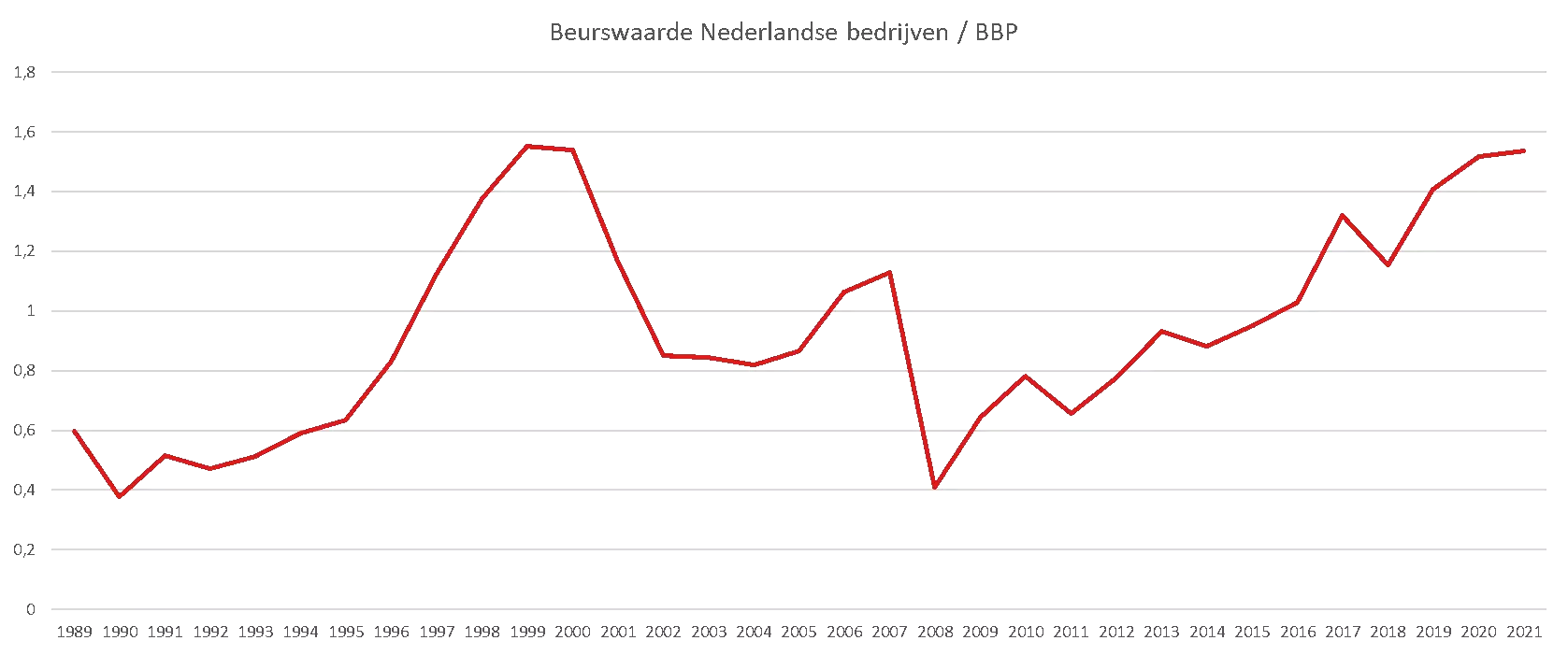 Buffett indicator Nederland
